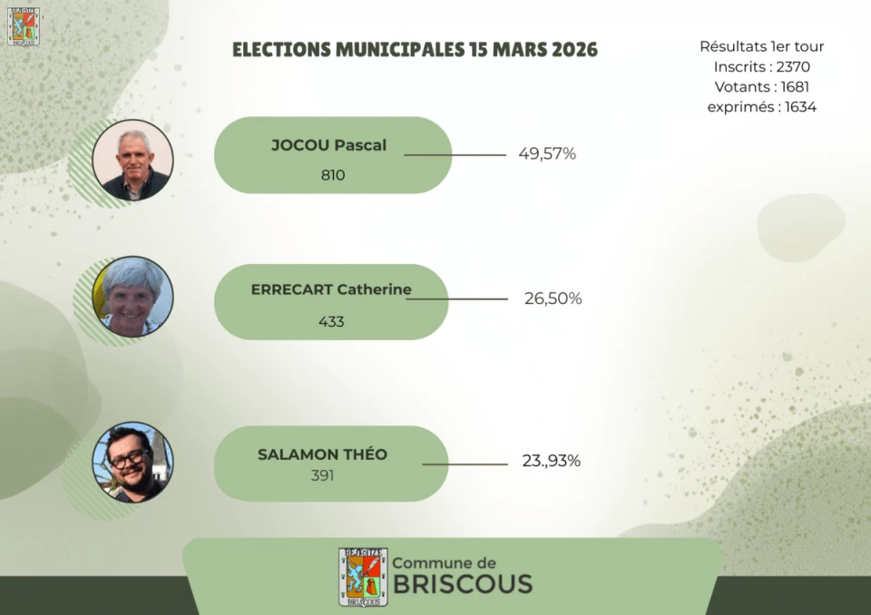 Graphique représentant les résultats des élections municipales du 15 mars 2026 (voir détails sous l'image)